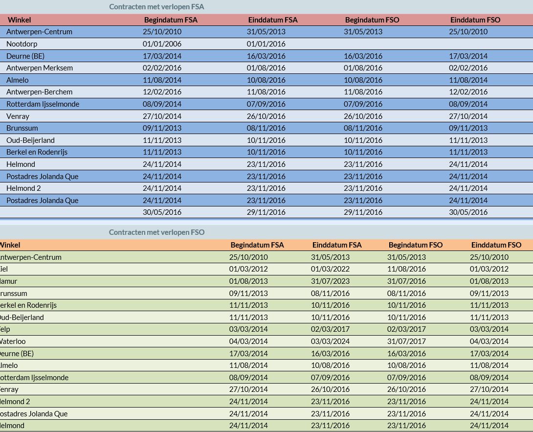 Dashboard met afgelopen contracten